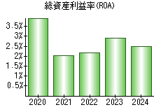 総資産利益率(ROA)