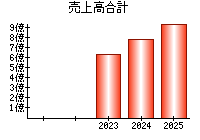 売上高合計