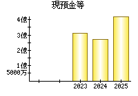 現預金等