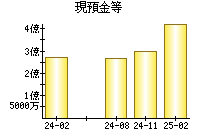 現預金等