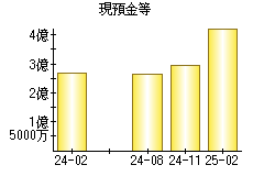 現預金等