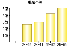 現預金等