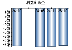 利益剰余金