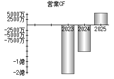 営業活動によるキャッシュフロー