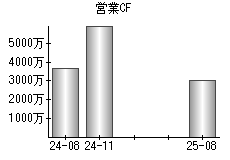 営業活動によるキャッシュフロー