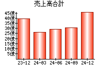 売上高合計