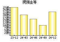 現預金等