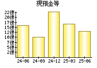 現預金等