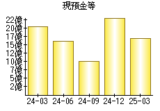 現預金等