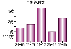 当期純利益