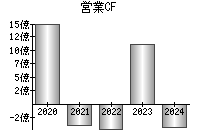 営業活動によるキャッシュフロー