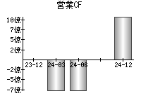 営業活動によるキャッシュフロー
