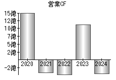 営業活動によるキャッシュフロー