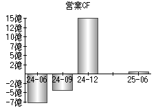 営業活動によるキャッシュフロー