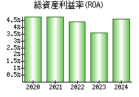 総資産利益率(ROA)