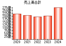 売上高合計