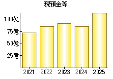 現預金等