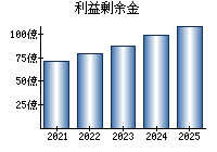 利益剰余金