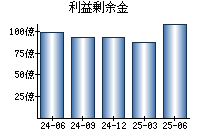 利益剰余金