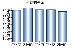 利益剰余金