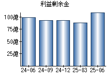 利益剰余金