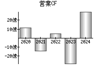 営業活動によるキャッシュフロー