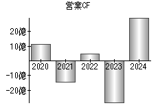 営業活動によるキャッシュフロー