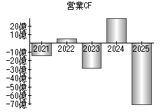 営業活動によるキャッシュフロー