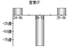 営業活動によるキャッシュフロー