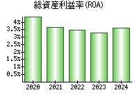 総資産利益率(ROA)