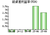 総資産利益率(ROA)