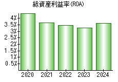 総資産利益率(ROA)