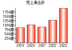 売上高合計