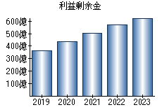 利益剰余金