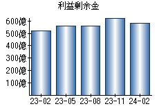 利益剰余金