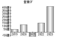 営業活動によるキャッシュフロー