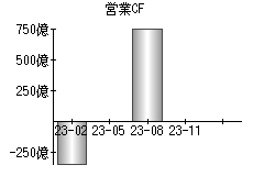 営業活動によるキャッシュフロー