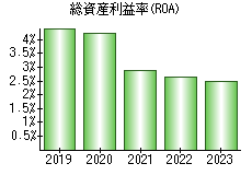 総資産利益率(ROA)