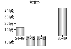 営業活動によるキャッシュフロー