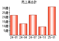 売上高合計