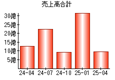 売上高合計