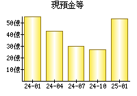 現預金等