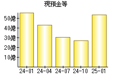 現預金等