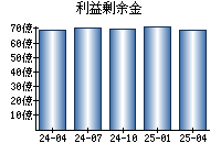 利益剰余金
