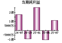 当期純利益