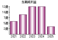 当期純利益