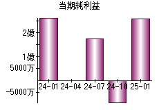 当期純利益