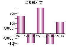 当期純利益