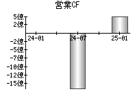 営業活動によるキャッシュフロー