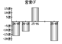 営業活動によるキャッシュフロー